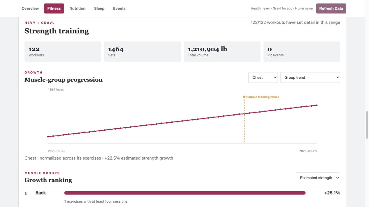Strength training dashboard showing exercise progression and muscle-group trends with synthetic sample data