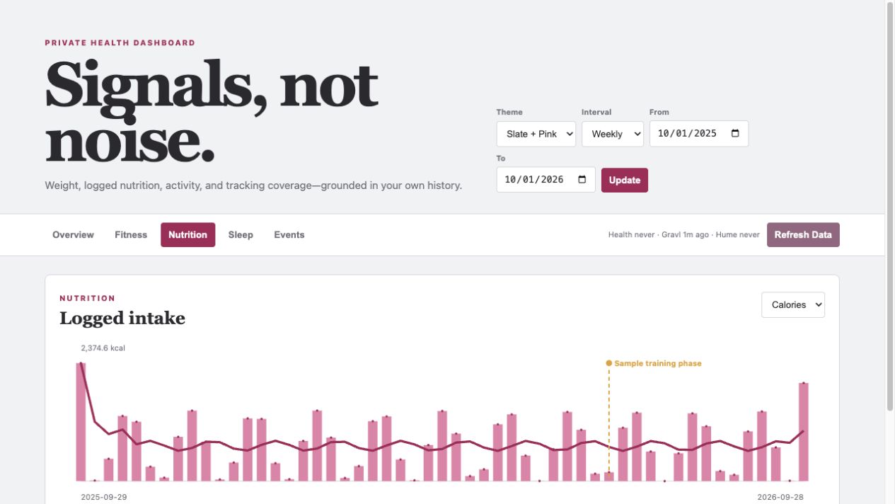 Nutrition dashboard showing logged intake trends with synthetic sample data
