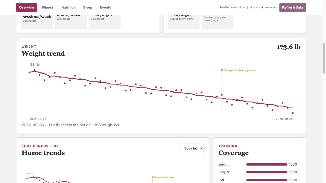 Training Atlas overview with a weight trend chart and body-composition coverage, using synthetic sample data